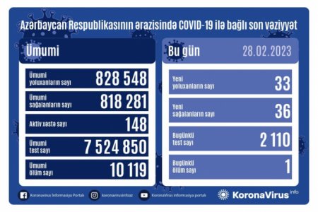 Azərbaycanda koronavirusa 33 yeni yoluxma qeydə alınıb