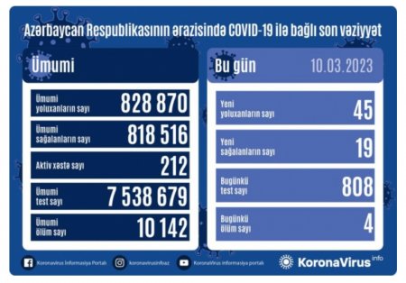 Azərbaycan Respublikasında 45 yeni koronavirus infeksiyasına yoluxma faktı qeydə alınıb