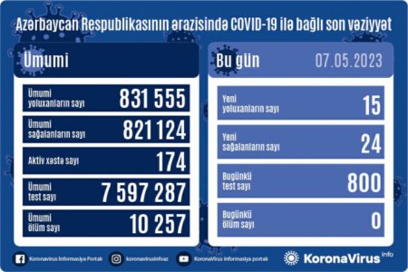 Azərbaycan Respublikasında koronavirus (COVID-19) infeksiyasına 15 yeni yoluxma faktı qeydə alınıb