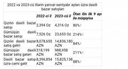 “AzerGold” QSC sentyabr ayında ən irihəcmli ixracını həyata keçirib