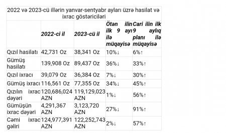 “AzerGold” QSC sentyabr ayında ən irihəcmli ixracını həyata keçirib