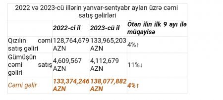 “AzerGold” QSC sentyabr ayında ən irihəcmli ixracını həyata keçirib