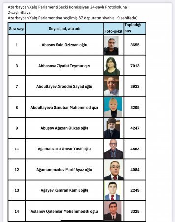 Azərbaycan Xalq Parlamentinə (AzXP) seçkilərin nəticəsi açıqlanıb