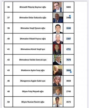 Azərbaycan Xalq Parlamentinə (AzXP) seçkilərin nəticəsi açıqlanıb