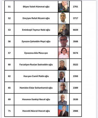 Azərbaycan Xalq Parlamentinə (AzXP) seçkilərin nəticəsi açıqlanıb