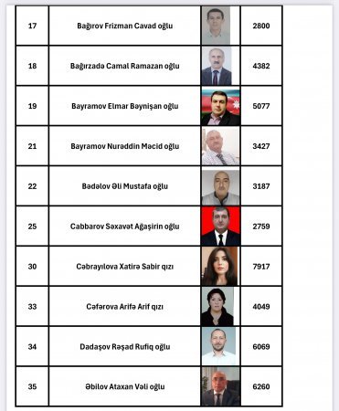 Azərbaycan Xalq Parlamentinə (AzXP) seçkilərin nəticəsi açıqlanıb