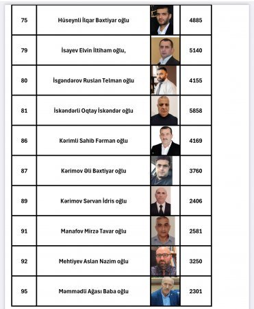 Azərbaycan Xalq Parlamentinə (AzXP) seçkilərin nəticəsi açıqlanıb