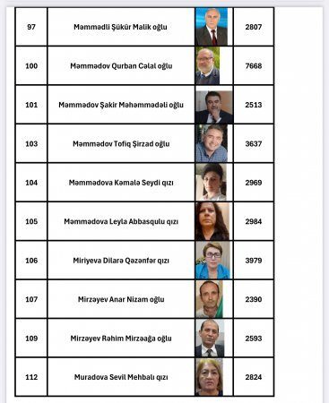Azərbaycan Xalq Parlamentinə (AzXP) seçkilərin nəticəsi açıqlanıb