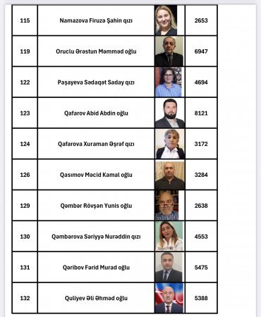 Azərbaycan Xalq Parlamentinə (AzXP) seçkilərin nəticəsi açıqlanıb