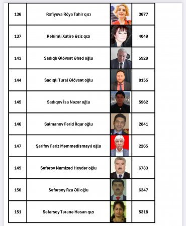 Azərbaycan Xalq Parlamentinə (AzXP) seçkilərin nəticəsi açıqlanıb