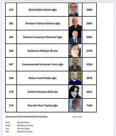 Azərbaycan Xalq Parlamentinə (AzXP) seçkilərin nəticəsi açıqlanıb