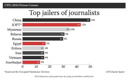 Jurnalist həbslərinə görə Azərbaycan dünyada 10-cu yerdədir