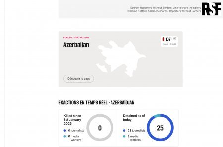 Sərhədsiz Reportyorlar: Azərbaycanda müstəqil medianın boğulması sürətlənir
