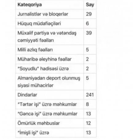 10 iyun 2025 tarixində “Azərbaycanda Siyasi Məhbusların Azadlığı Uğrunda” İttifaq yeni siyahını açıqlayıb