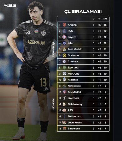 Qarabağ FK Çempionlar Liqasında 19-cu yerdə qərarlaşıb