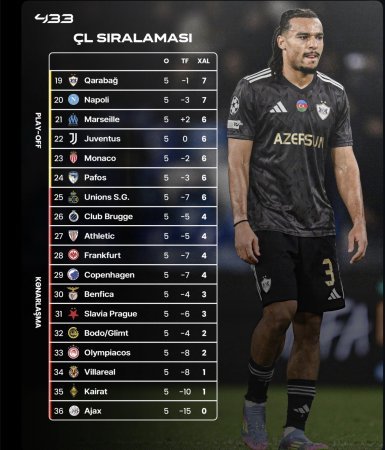 Qarabağ FK Çempionlar Liqasında 19-cu yerdə qərarlaşıb