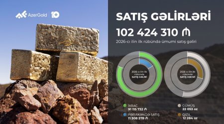        “AzerGold” QSC-nin birinci rübdə ümumi satış gəlirləri 18% artıb