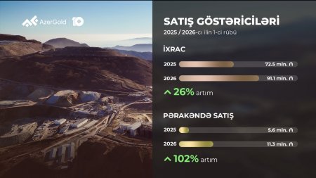        “AzerGold” QSC-nin birinci rübdə ümumi satış gəlirləri 18% artıb
